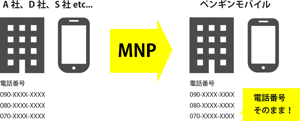 MNP（ナンバーポータビリティ）とは？